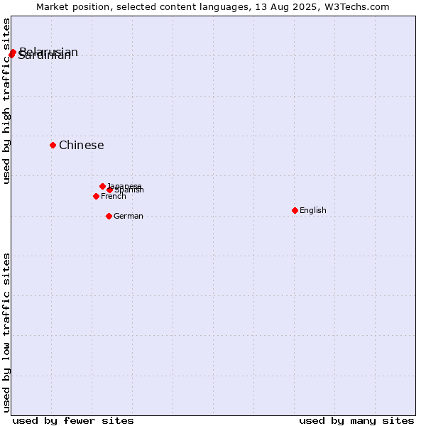 Market position of Chinese vs. Belarusian vs. Sardinian