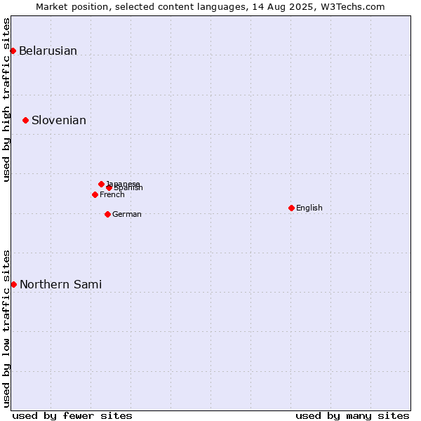 Market position of Slovenian vs. Northern Sami vs. Belarusian