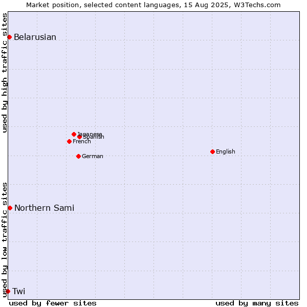 Market position of Northern Sami vs. Belarusian vs. Twi