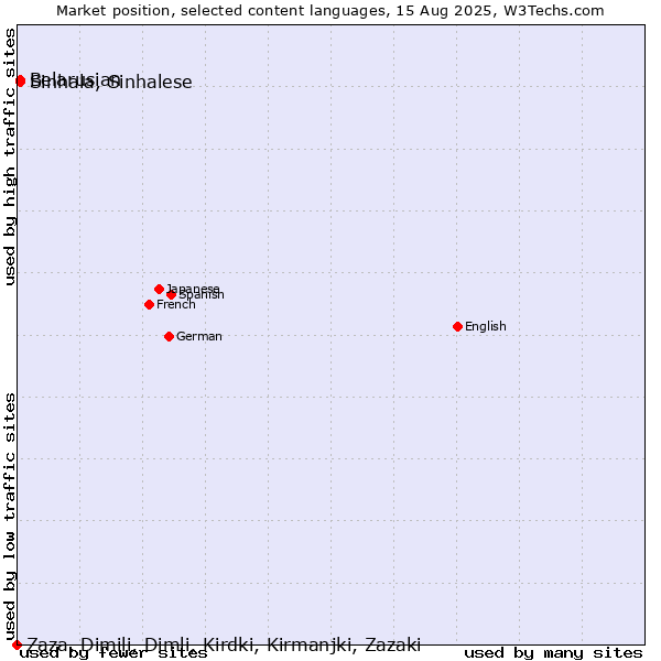 Market position of Belarusian vs. Sinhala, Sinhalese vs. Zaza, Dimili, Dimli, Kirdki, Kirmanjki, Zazaki