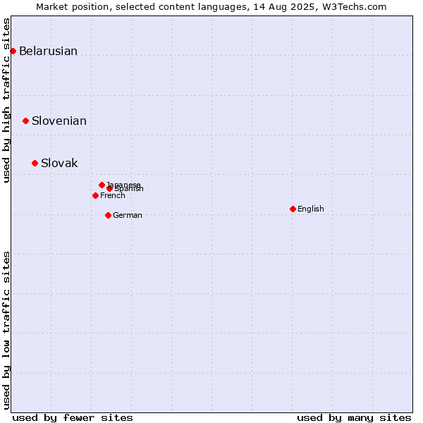Market position of Slovak vs. Slovenian vs. Belarusian