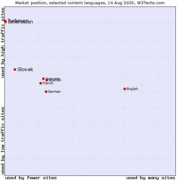 Market position of Slovak vs. Belarusian vs. Turkmen