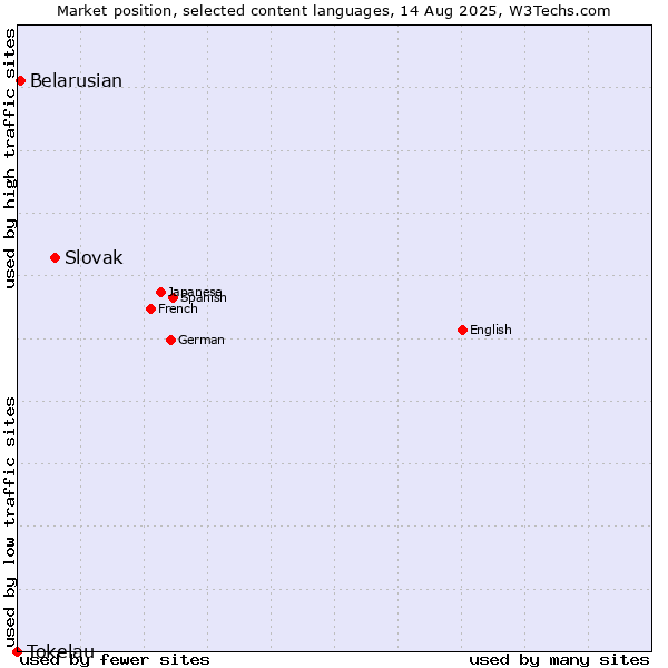 Market position of Slovak vs. Belarusian vs. Tokelau
