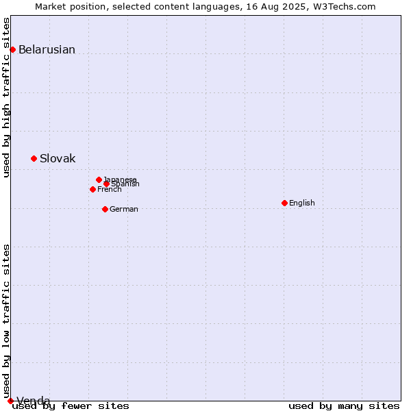 Market position of Slovak vs. Belarusian vs. Venda