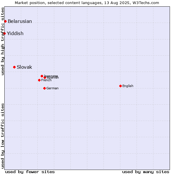 Market position of Slovak vs. Belarusian vs. Yiddish