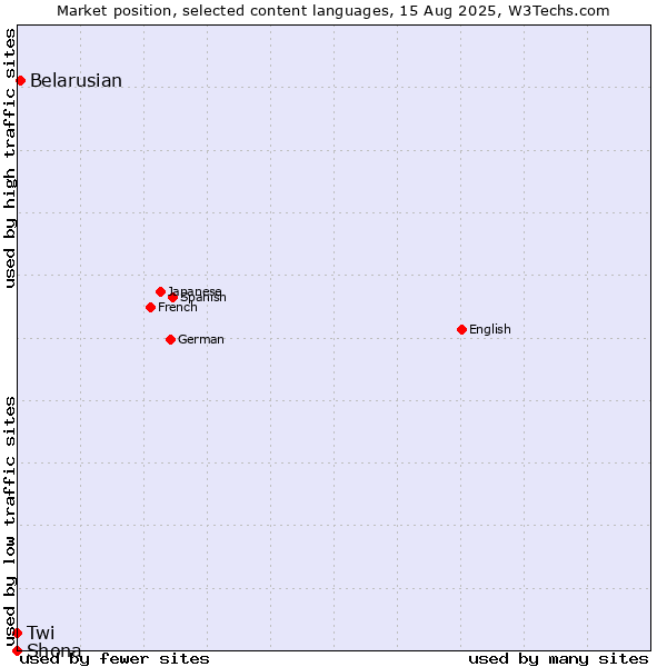 Market position of Belarusian vs. Twi vs. Shona
