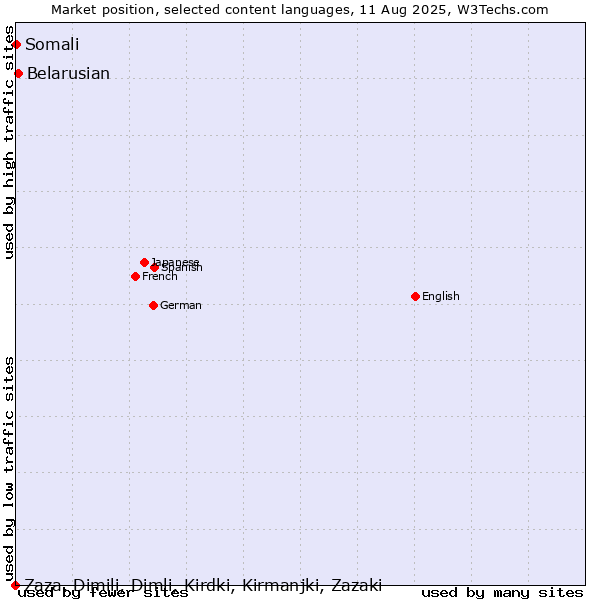 Market position of Belarusian vs. Somali vs. Zaza, Dimili, Dimli, Kirdki, Kirmanjki, Zazaki
