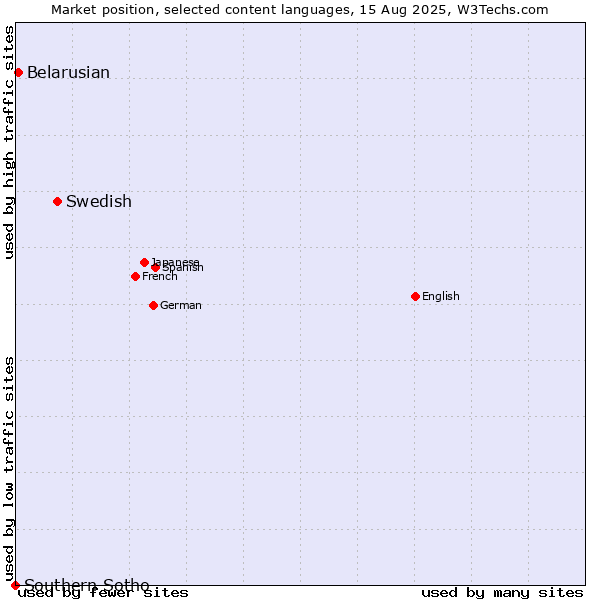 Market position of Swedish vs. Belarusian vs. Southern Sotho