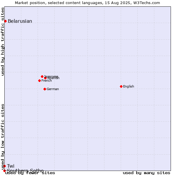 Market position of Belarusian vs. Twi vs. Southern Sotho