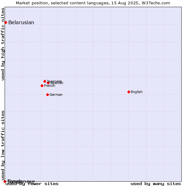 Market position of Belarusian vs. Sundanese vs. Tonga