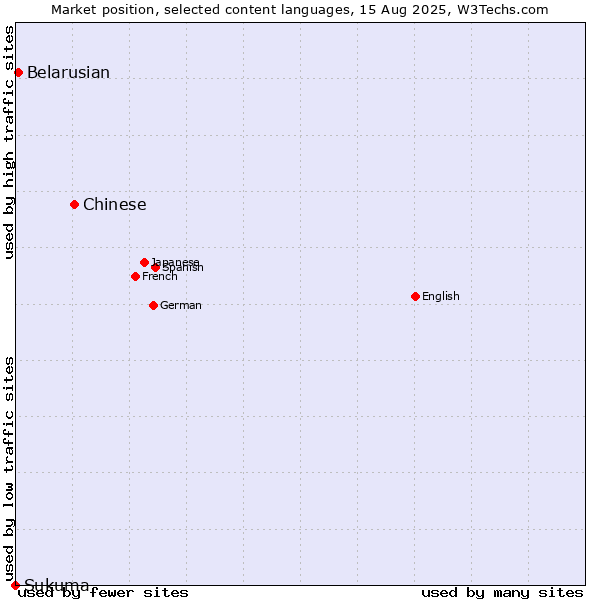 Market position of Chinese vs. Belarusian vs. Sukuma
