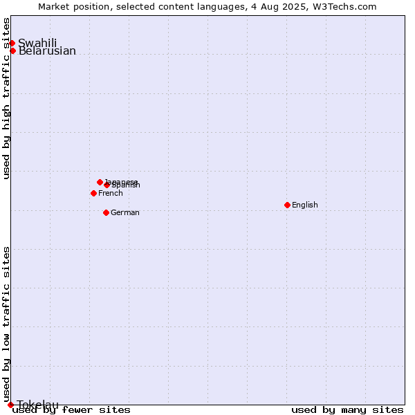 Market position of Belarusian vs. Swahili vs. Tokelau