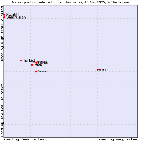 Market position of Turkish vs. Belarusian vs. Swahili