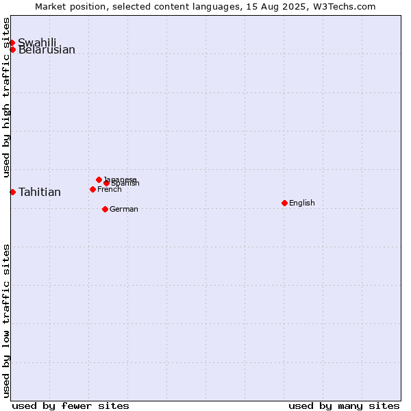 Market position of Belarusian vs. Tahitian vs. Swahili