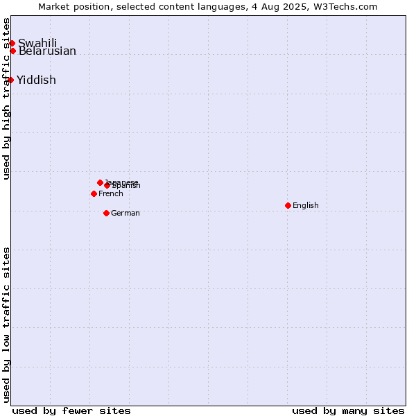 Market position of Belarusian vs. Swahili vs. Yiddish