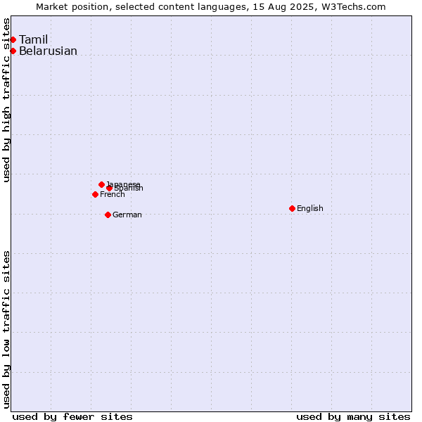 Market position of Belarusian vs. Tamil