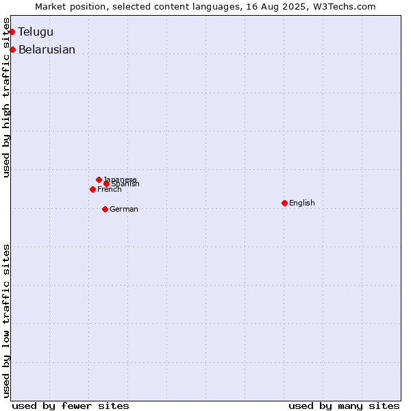 Market position of Belarusian vs. Telugu