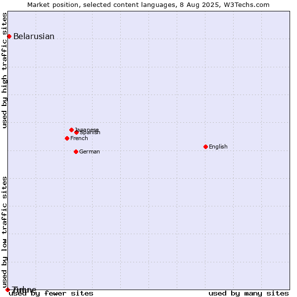 Market position of Belarusian vs. Zulu vs. Timne