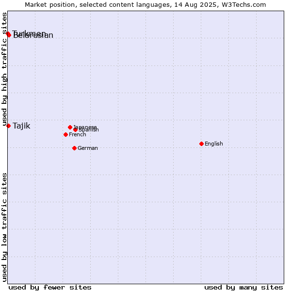 Market position of Belarusian vs. Tajik vs. Turkmen