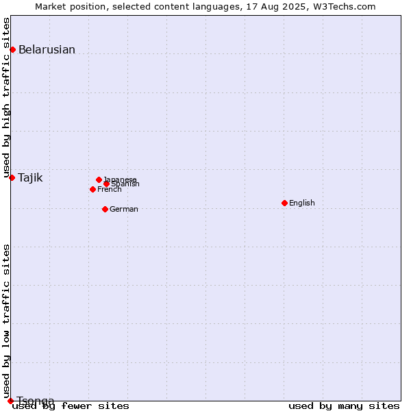 Market position of Belarusian vs. Tajik vs. Tsonga