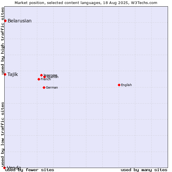 Market position of Belarusian vs. Tajik vs. Venda