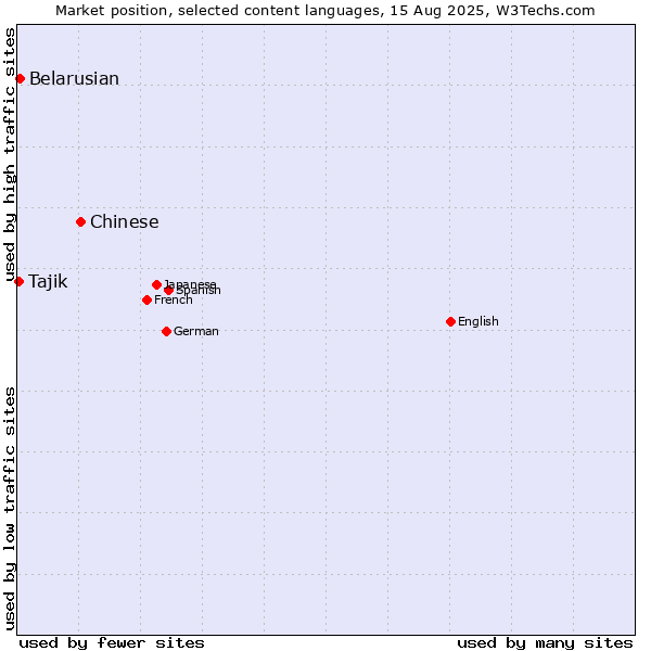 Market position of Chinese vs. Belarusian vs. Tajik