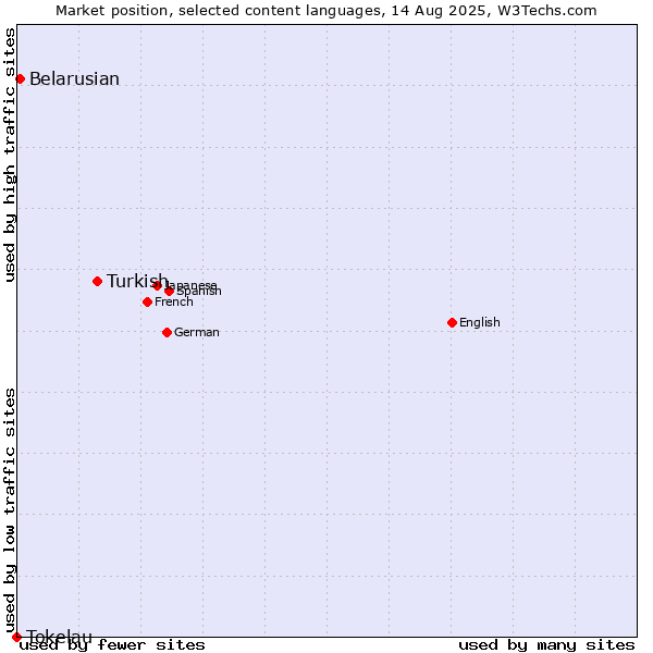 Market position of Turkish vs. Belarusian vs. Tokelau