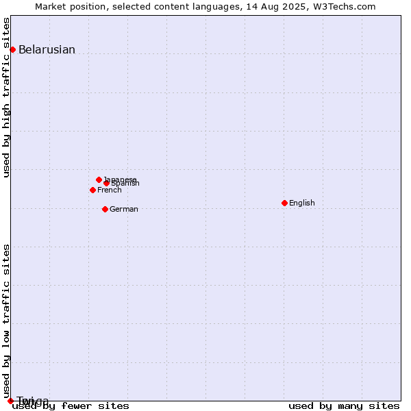 Market position of Belarusian vs. Twi vs. Tonga