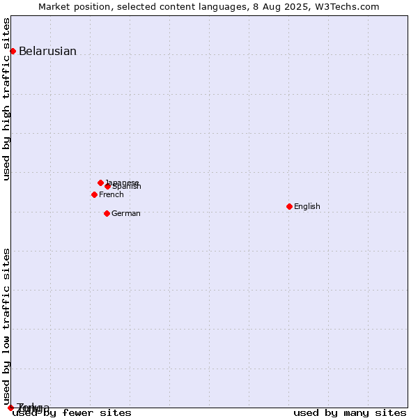 Market position of Belarusian vs. Zulu vs. Tonga