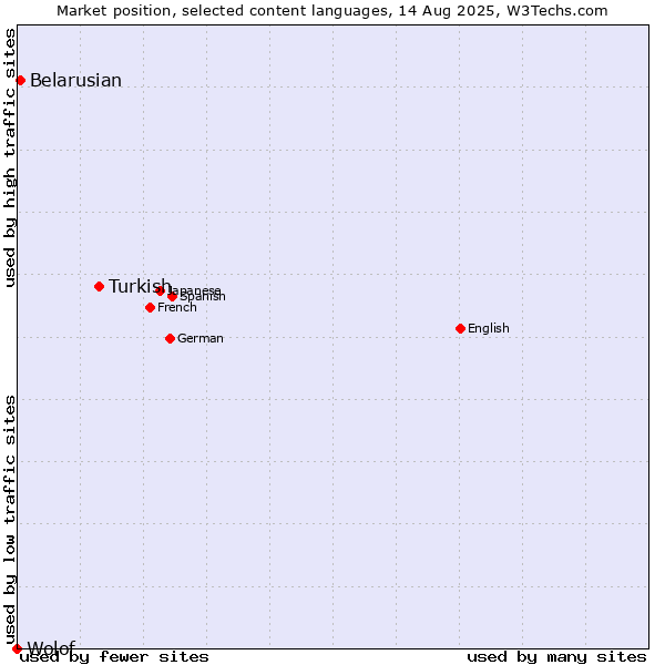 Market position of Turkish vs. Belarusian vs. Wolof