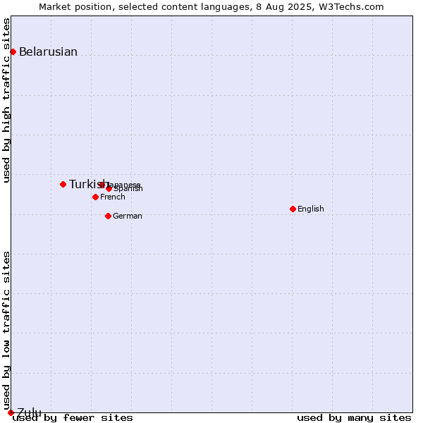 Market position of Turkish vs. Belarusian vs. Zulu