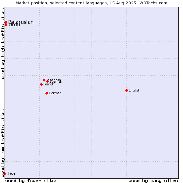 Market position of Urdu vs. Belarusian vs. Twi