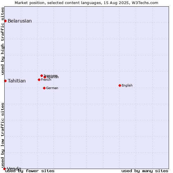 Market position of Belarusian vs. Tahitian vs. Venda