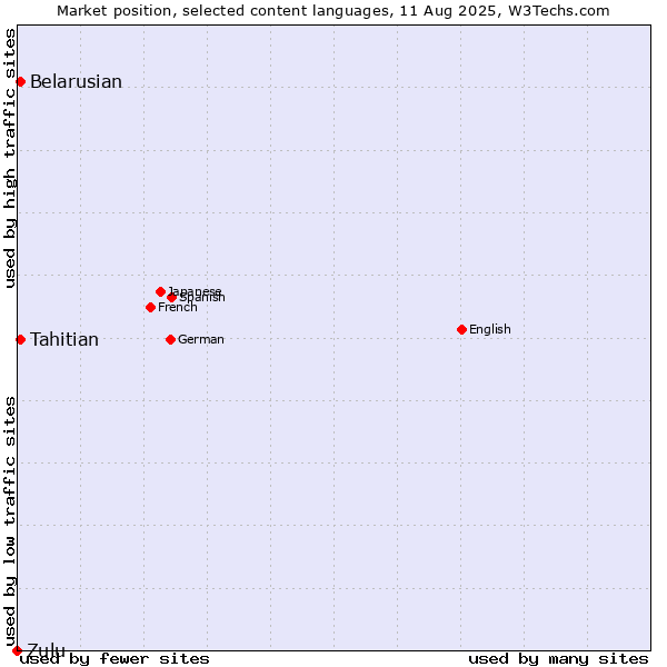 Market position of Belarusian vs. Tahitian vs. Zulu