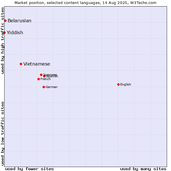 Market position of Vietnamese vs. Belarusian vs. Yiddish