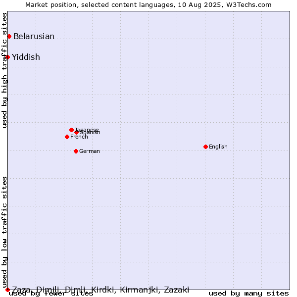 Market position of Belarusian vs. Yiddish vs. Zaza, Dimili, Dimli, Kirdki, Kirmanjki, Zazaki
