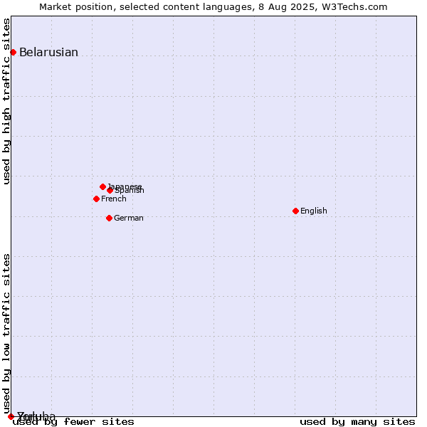 Market position of Belarusian vs. Yoruba vs. Zulu