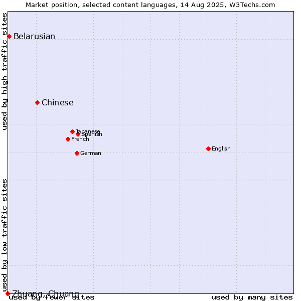 Market position of Chinese vs. Belarusian vs. Zhuang, Chuang