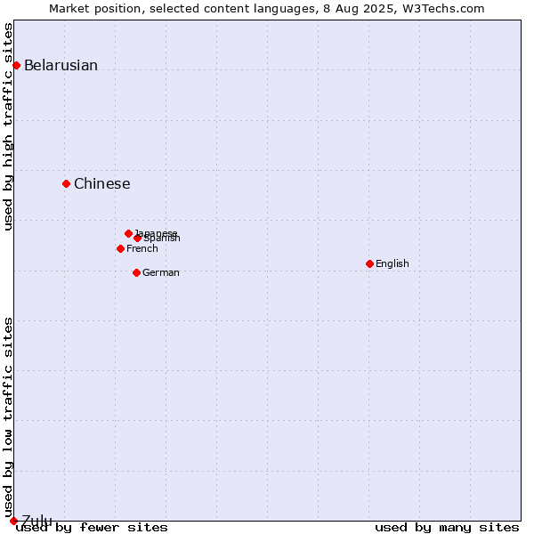 Market position of Chinese vs. Belarusian vs. Zulu