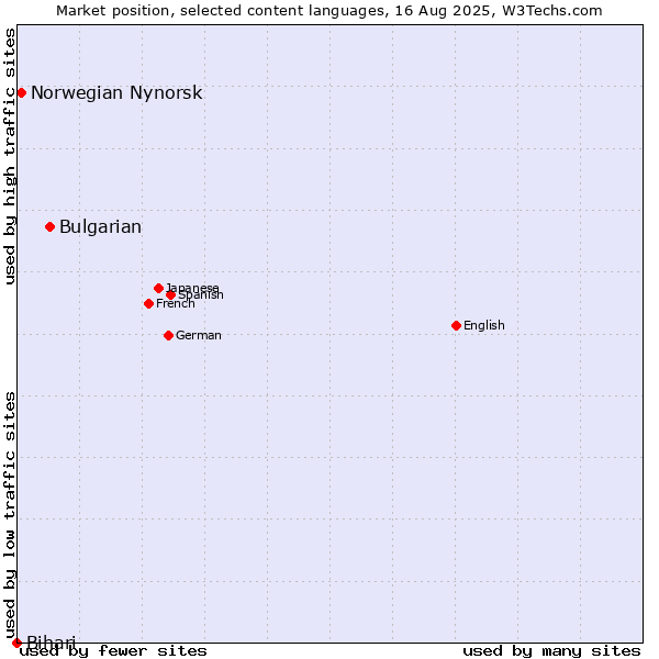 Market position of Bulgarian vs. Norwegian Nynorsk vs. Bihari