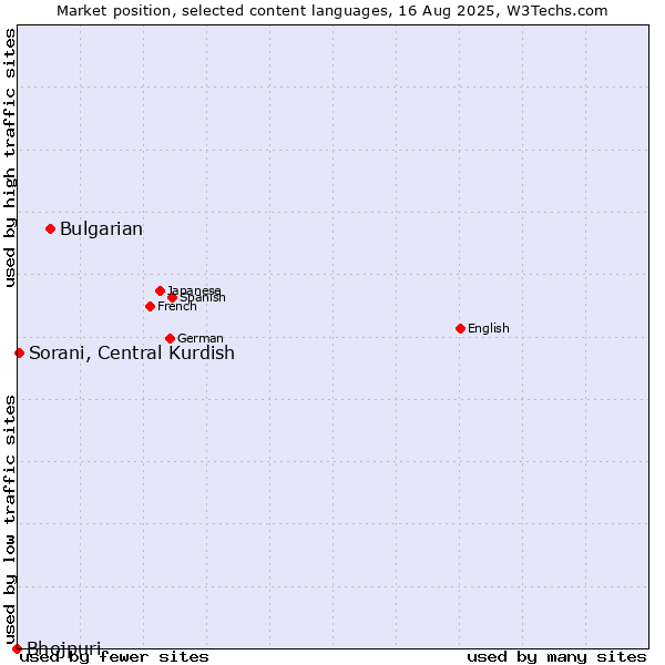 Market position of Bulgarian vs. Sorani, Central Kurdish vs. Bhojpuri