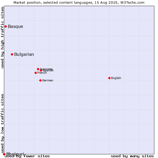 Market position of Bulgarian vs. Basque vs. Bhojpuri
