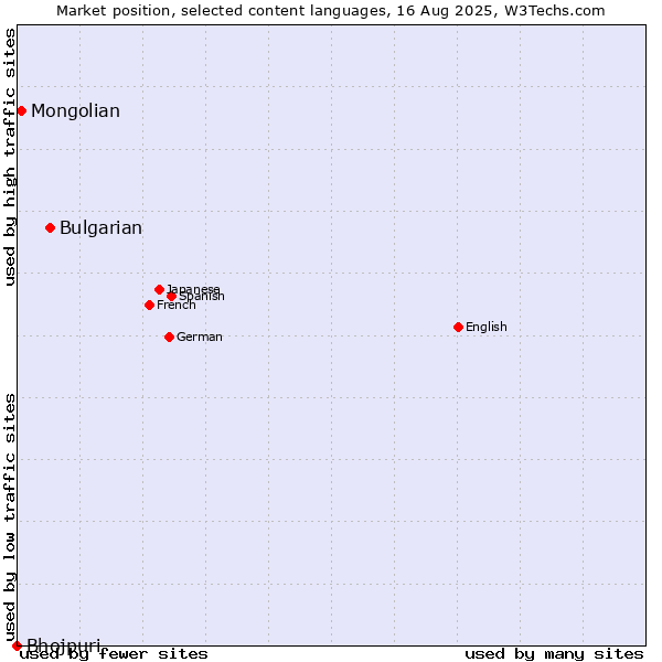 Market position of Bulgarian vs. Mongolian vs. Bhojpuri
