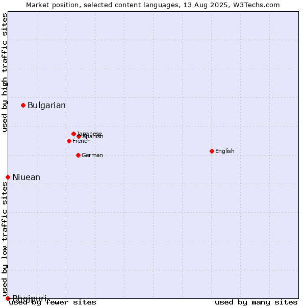 Market position of Bulgarian vs. Niuean vs. Bhojpuri