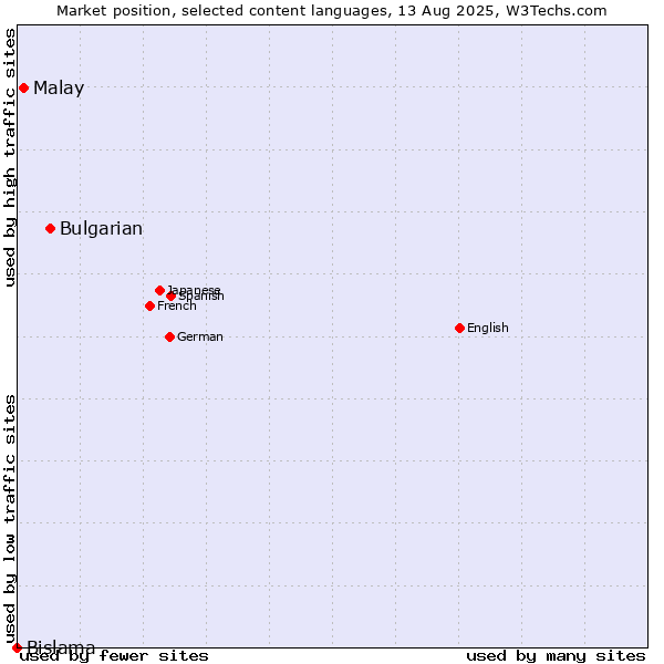 Market position of Bulgarian vs. Malay vs. Bislama