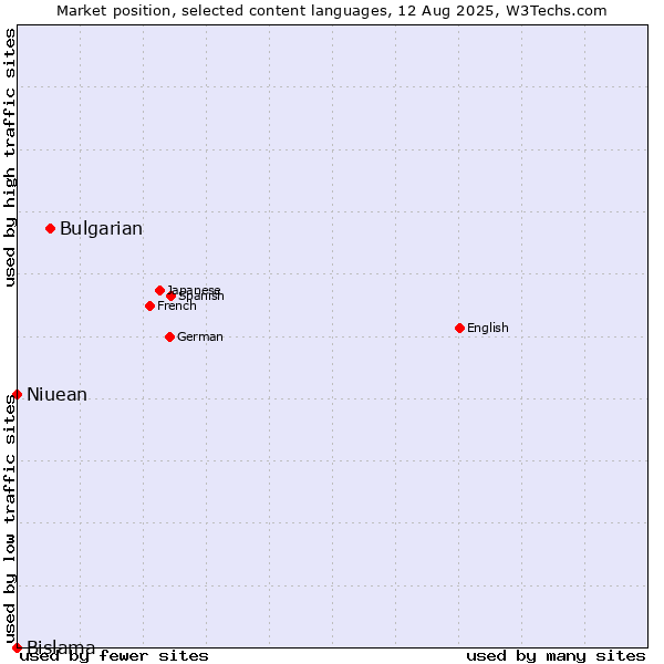 Market position of Bulgarian vs. Niuean vs. Bislama