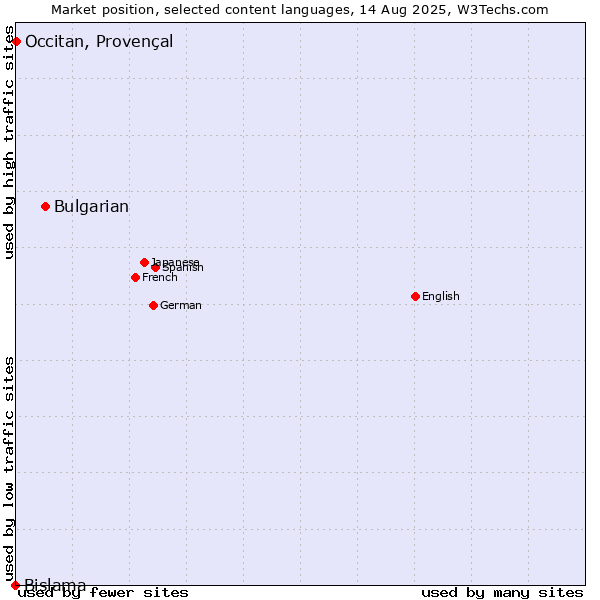 Market position of Bulgarian vs. Occitan, Provençal vs. Bislama