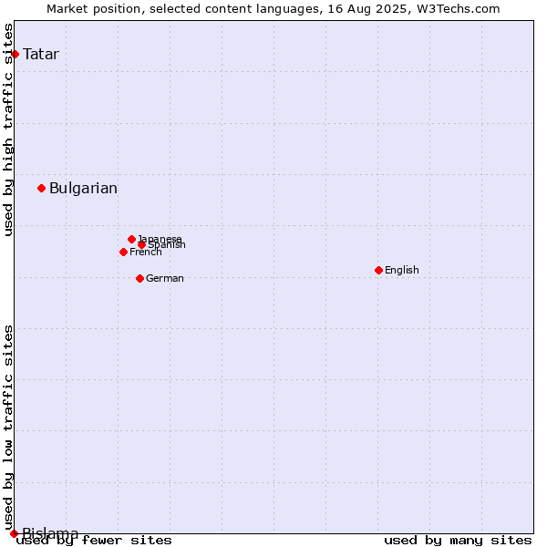 Market position of Bulgarian vs. Tatar vs. Bislama