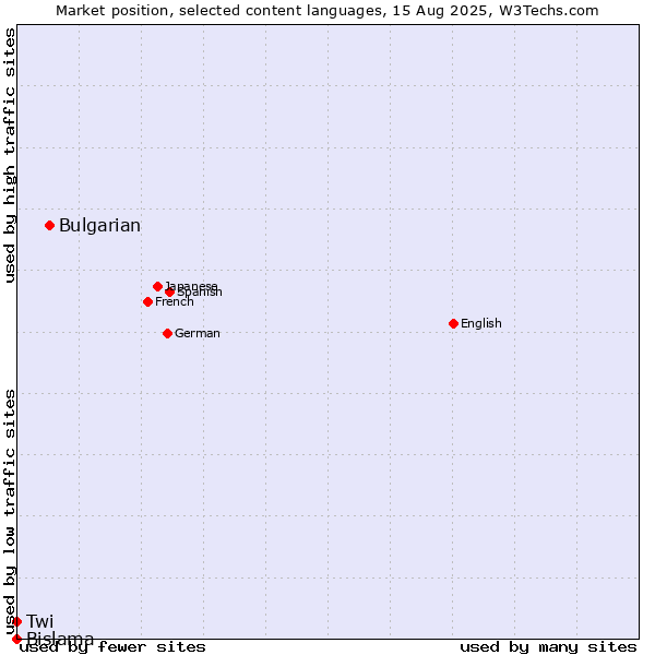 Market position of Bulgarian vs. Twi vs. Bislama