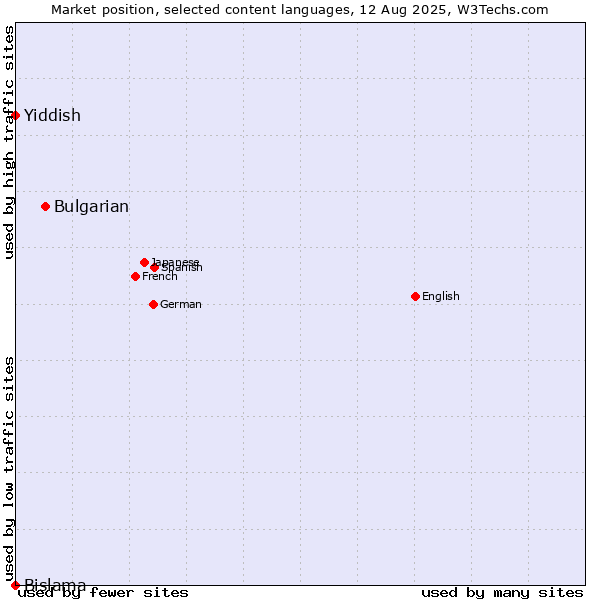 Market position of Bulgarian vs. Yiddish vs. Bislama